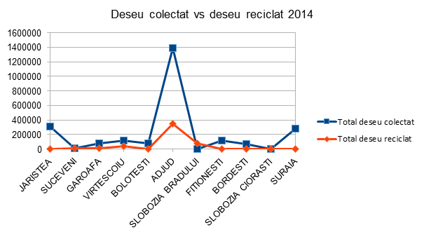 Deseu colectat vs deseu reciclat 2014 - InfoCons - Protectia Consumatorilor - Protectia Consumatorului