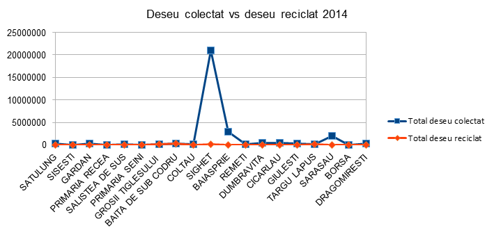 Deseu colectat vs deseu reciclat 2014 - InfoCons - Protectia Consumatorilor - Protectia Consumatorului