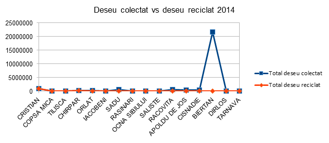 Deseu colectat vs deseu reciclat - Sibiu - InfoCons - Protectia Consumatorilor