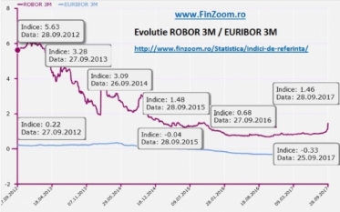 Prima Casa in euro vs. lei. Cum au evoluat ratele romanilor