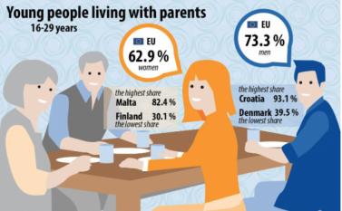 Câți tineri locuiesc împreună cu părinții lor în Uniunea Europeană?