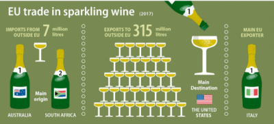  Comerțul UE cu vin spumant