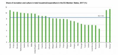Cheltuieli pentru recreere și cultură