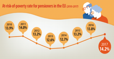 1 din 7 pensionari expuși riscului sărăciei în UE