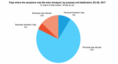 1 din 6 călătorii au fost efectuate cu avionul în 2017