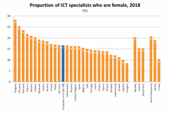 Domeniul TIC este predominant de bărbați