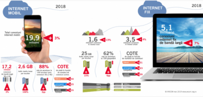 România a depășit 5 milioane de linii fixe de internet, din care 2 milioane sunt fibră optică până în casă