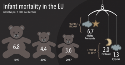 Mortalitatea infantilă a fost redusă la jumătate între 1997 și 2017