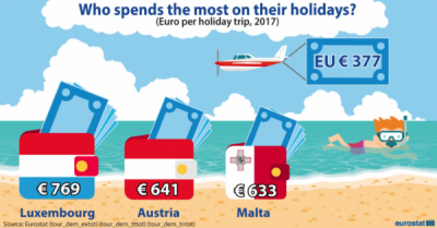 Cheltuieli pentru călătoria de vacanță?