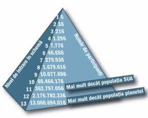 Scrisorile în lanţ şi escrocheriile de tip piramidal