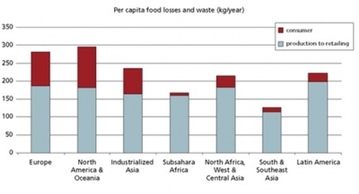 Consumatorii europeni si cei din America de Nord risipesc anual intre 95-115 kg alimente !