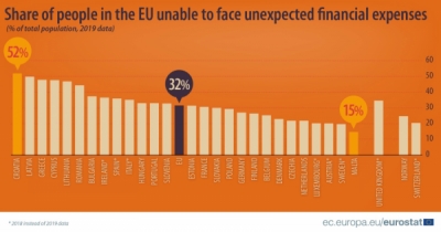 44% din români nu pot face față cheltuielilor financiare neașteptate!
