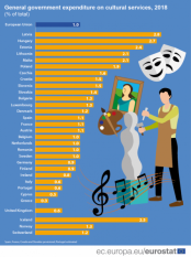 1% din totalul cheltuielilor administratiilor publice locale a fost alocat de Romania pentru serviciile culturale!