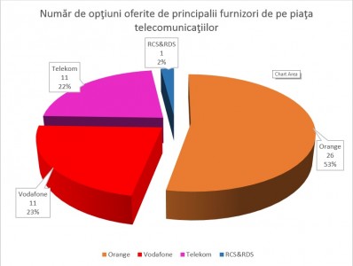 Număr de opţiuni oferite de principalii furnizori de pe piaţa telecomunicaţiilor